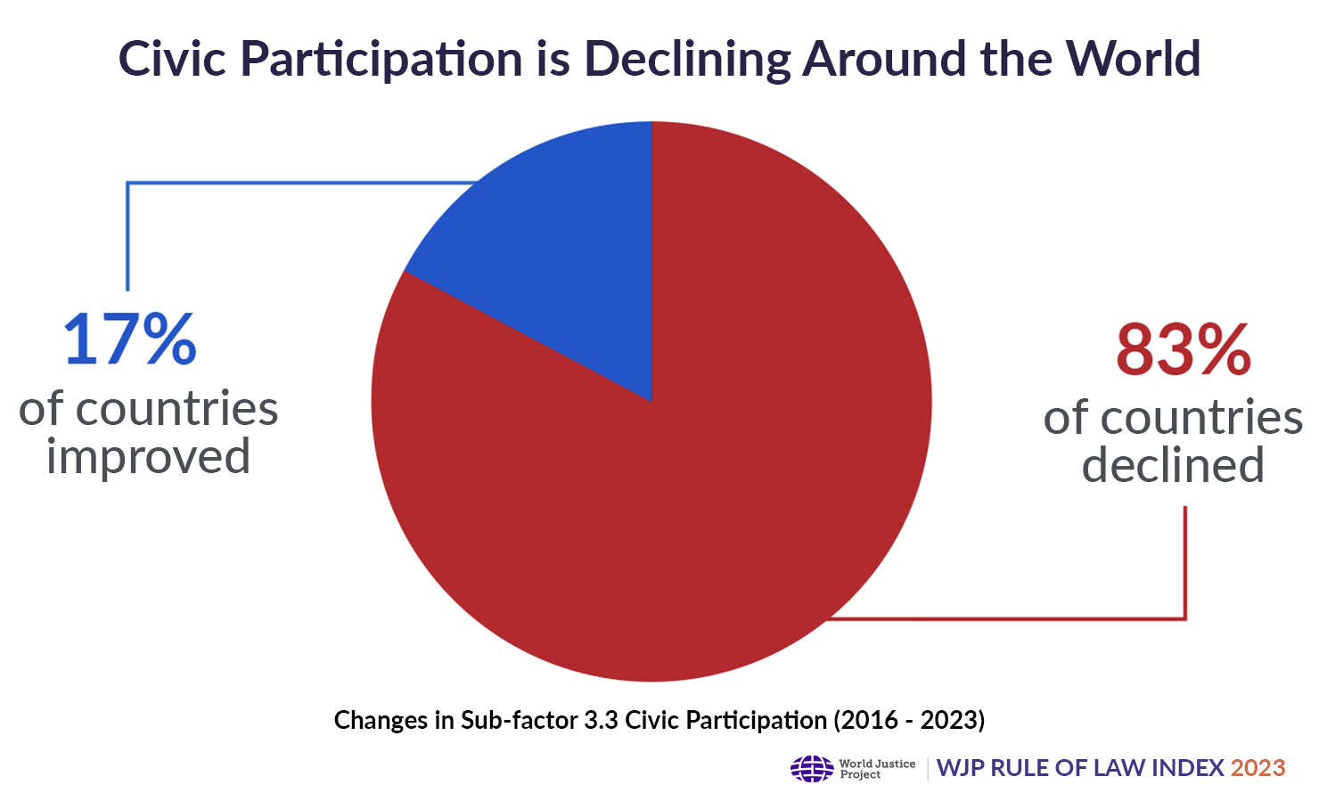 Civic participation declined in 83% of countries in the Index from 2016-2023