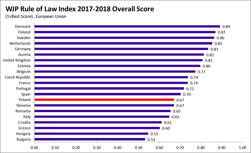 Overall Index Score: Poland