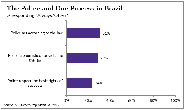 Chart: The Police and Due Process in Brazil