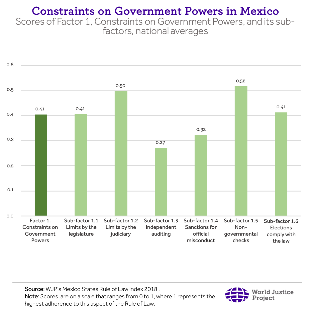 Constraints on Government Powers in Mexico