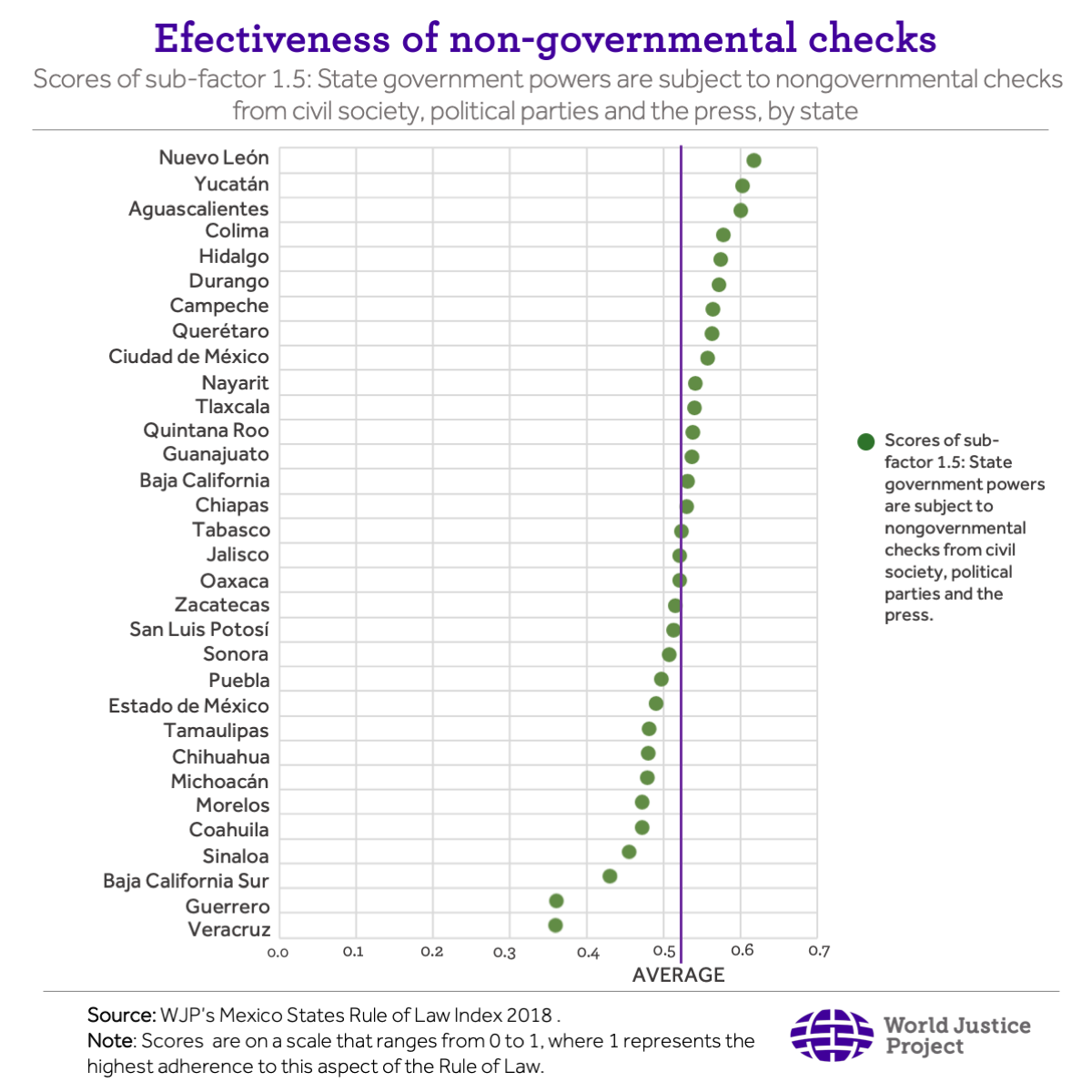 Effectiveness of non-governmental checks