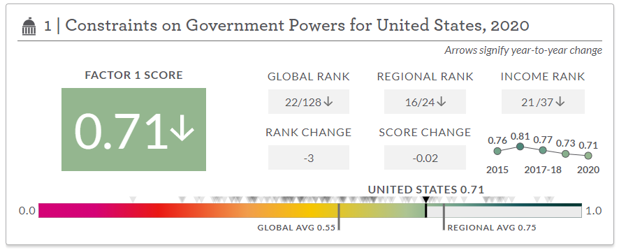 The United States’ score for “Constraints on Government Powers” in the 2020 WJP Rule of Law Index, available here. 
