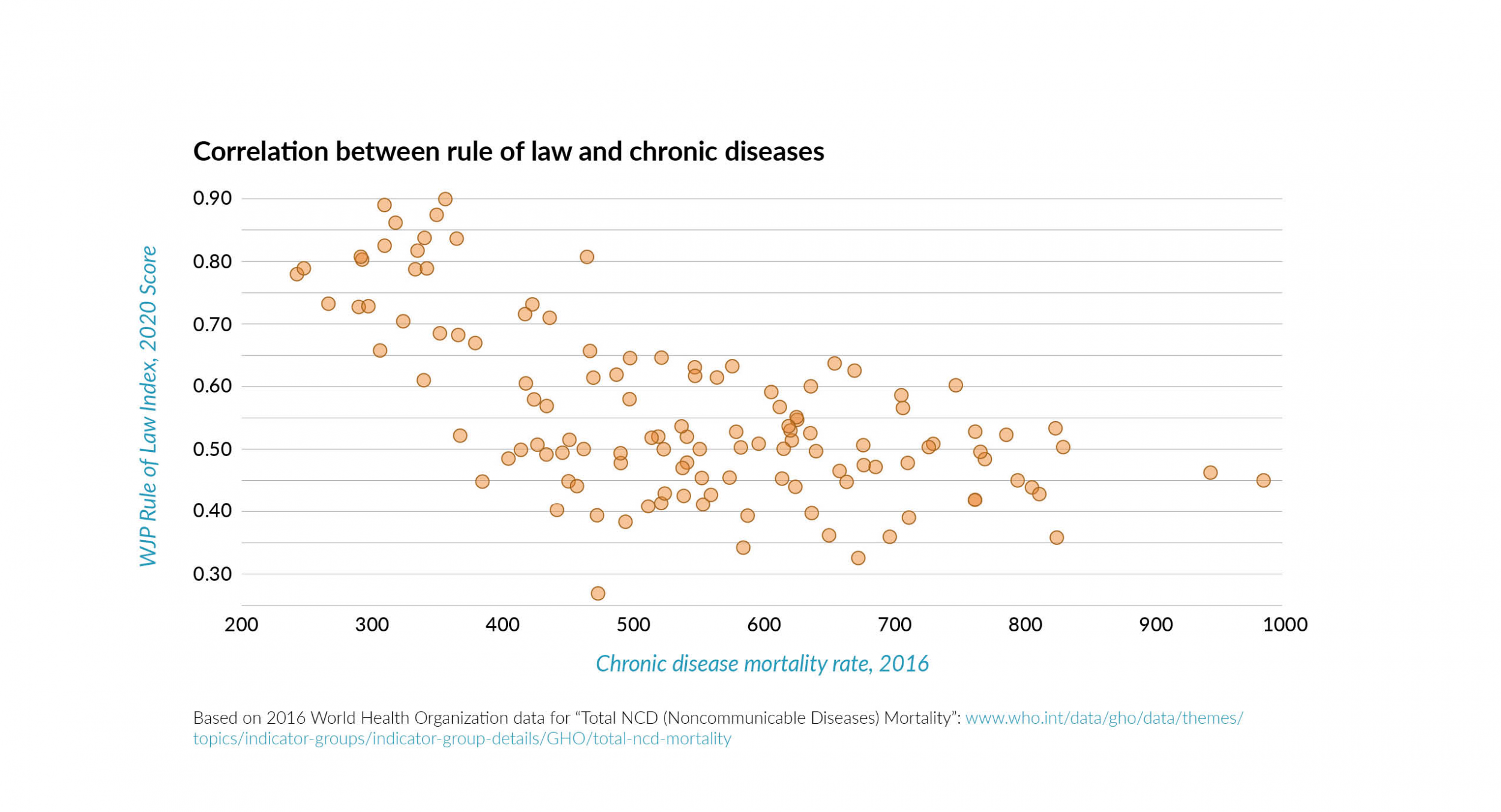 Correlation between chronic diseases and rule of law