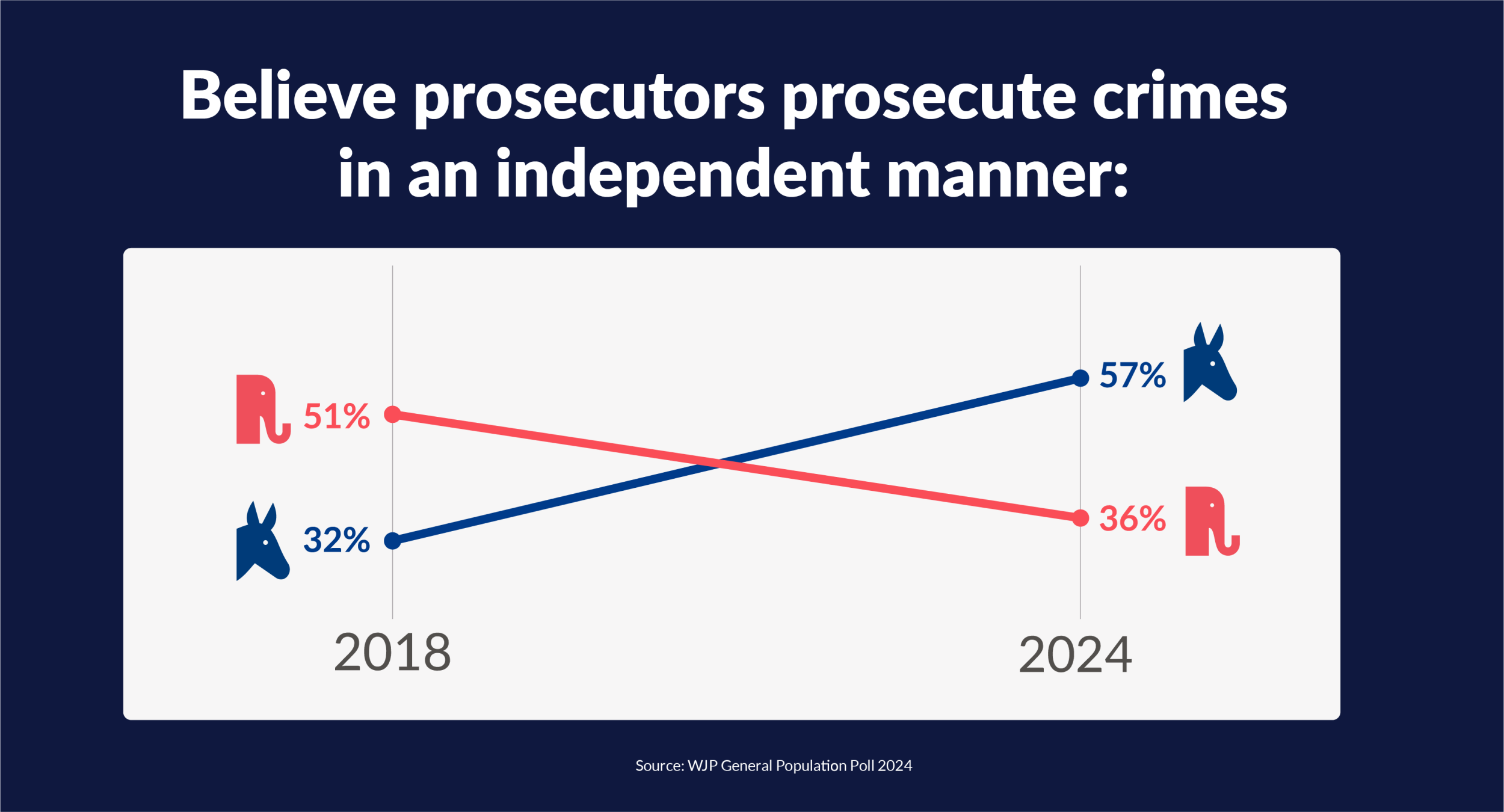 Believe prosecutors prosecute crimes in a different manne