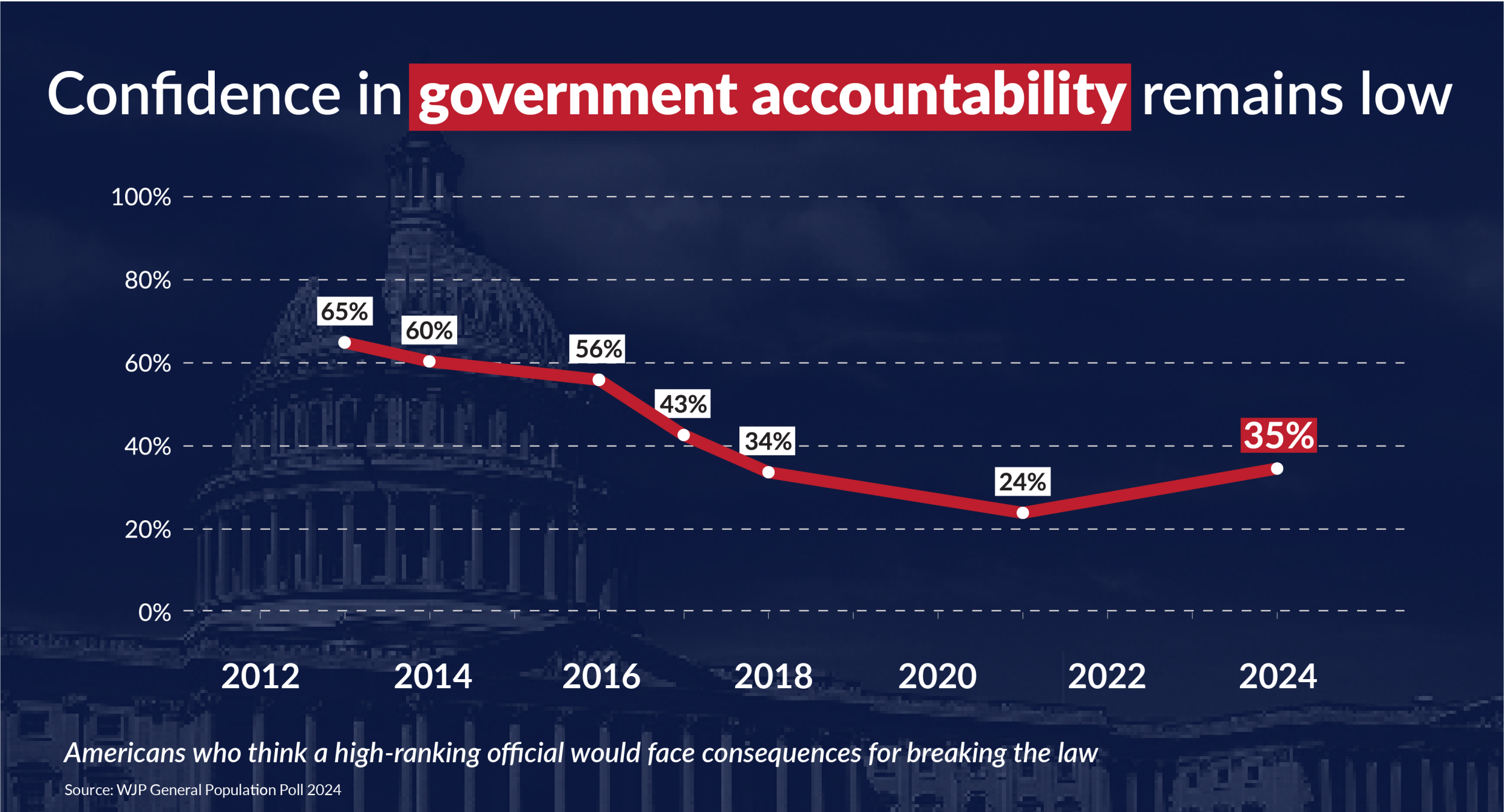 Confidence in government accountability remains low