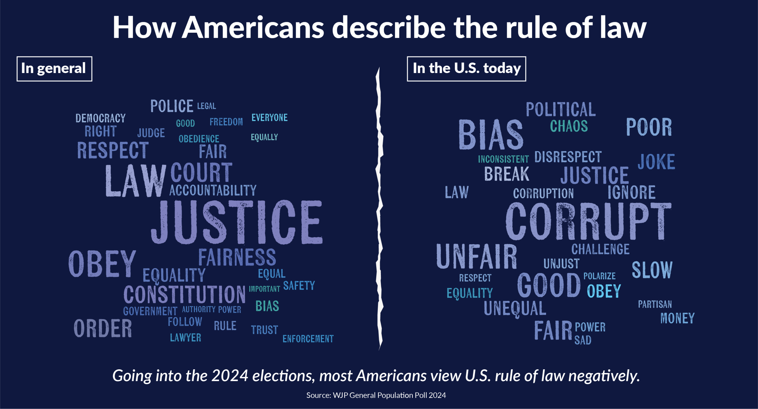 How Americans describe the rule of law