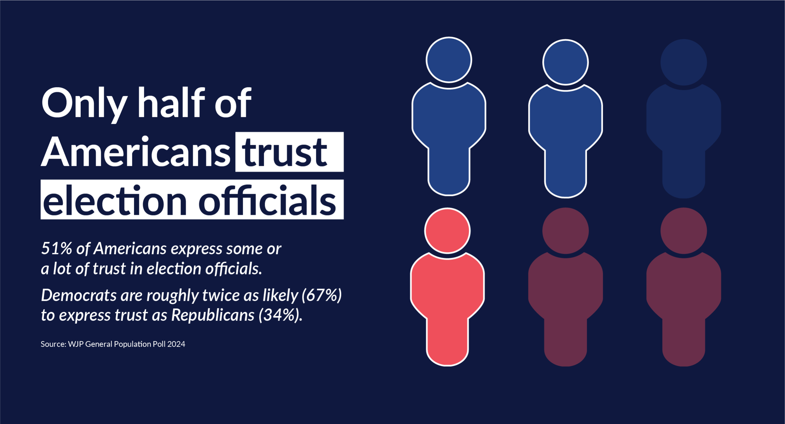 Only half of Americans trust election officials