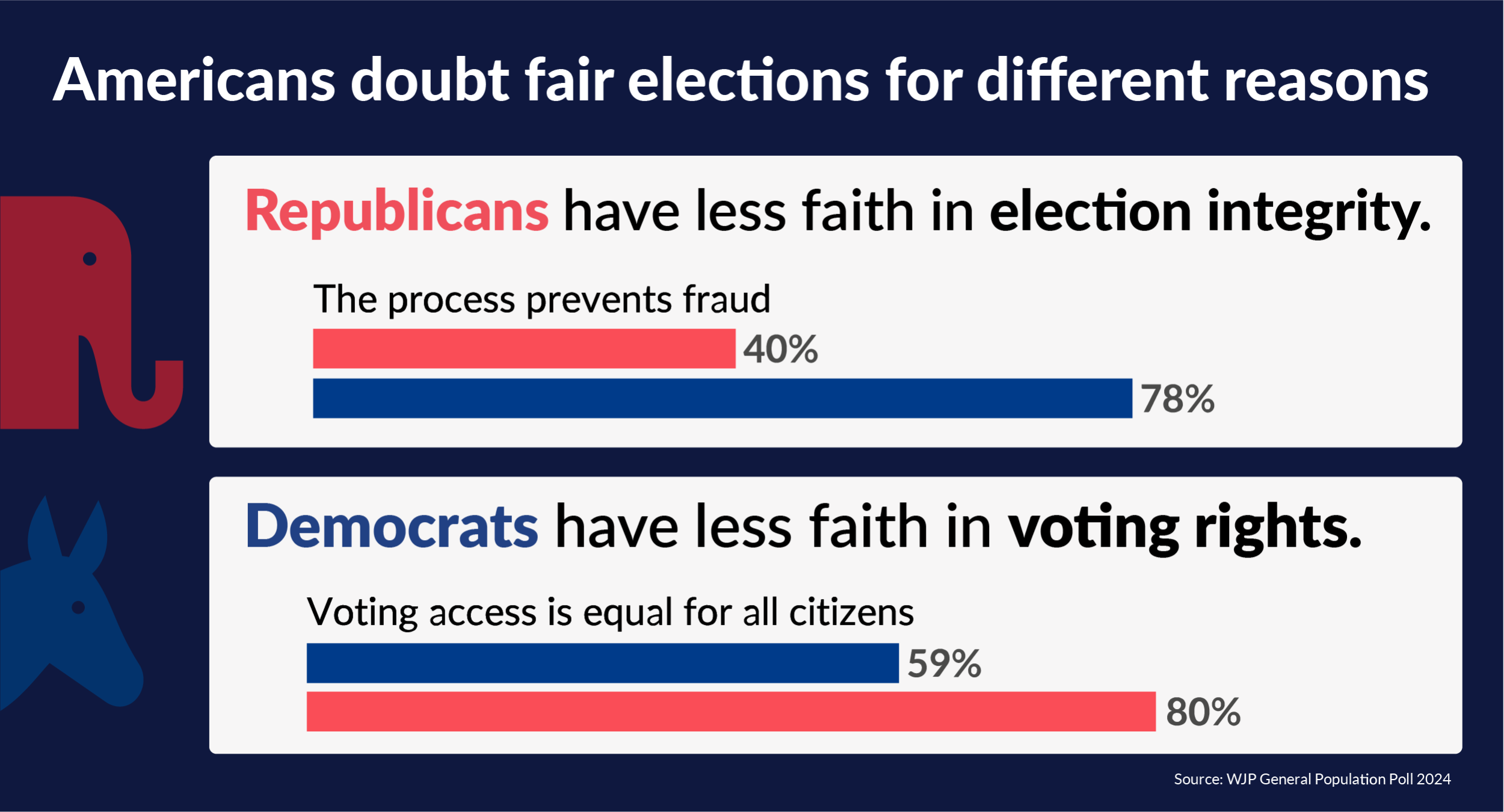 To settle election disputes