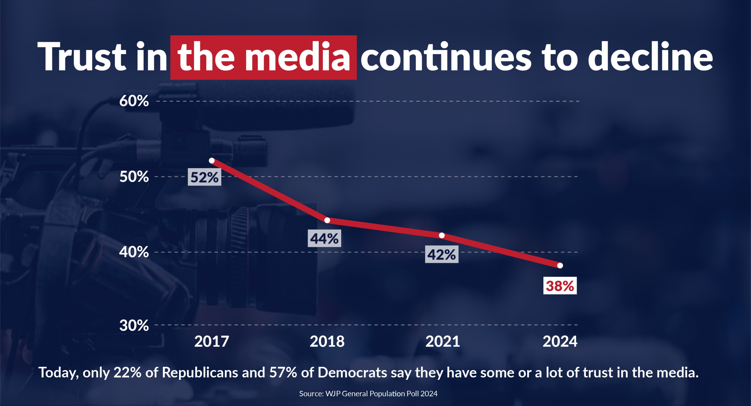 Trust in the media continues to decline