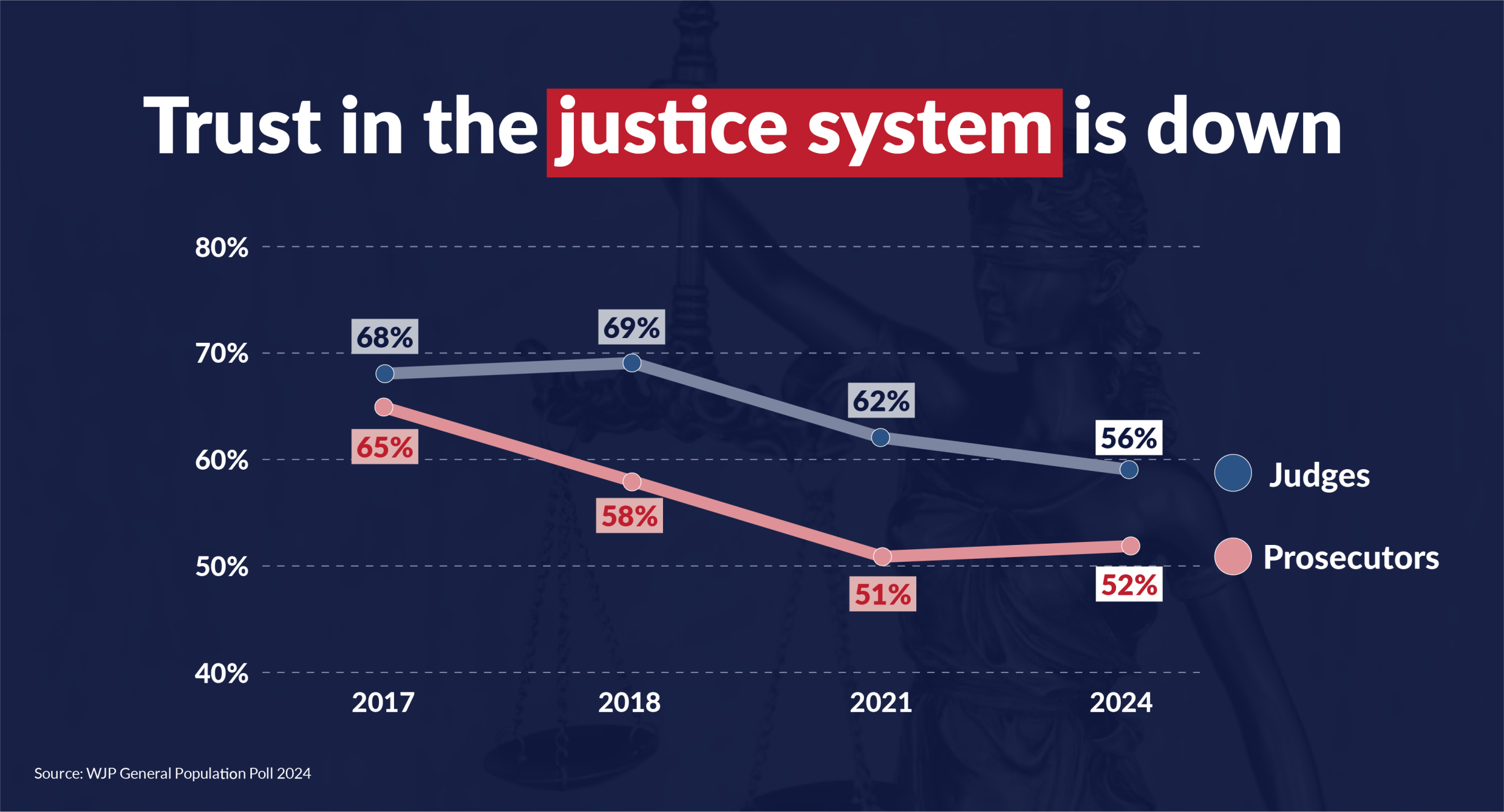 Trust in the media continues to decline