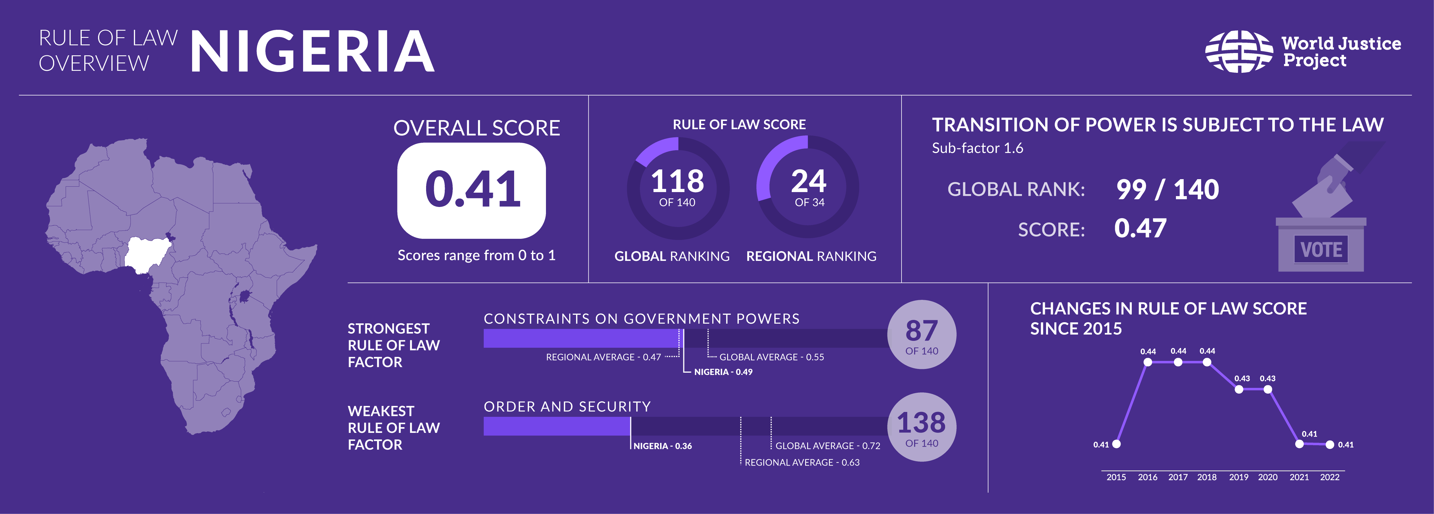 A few of Nigeria's rankings in the 2022 WJP Rule of Law Index