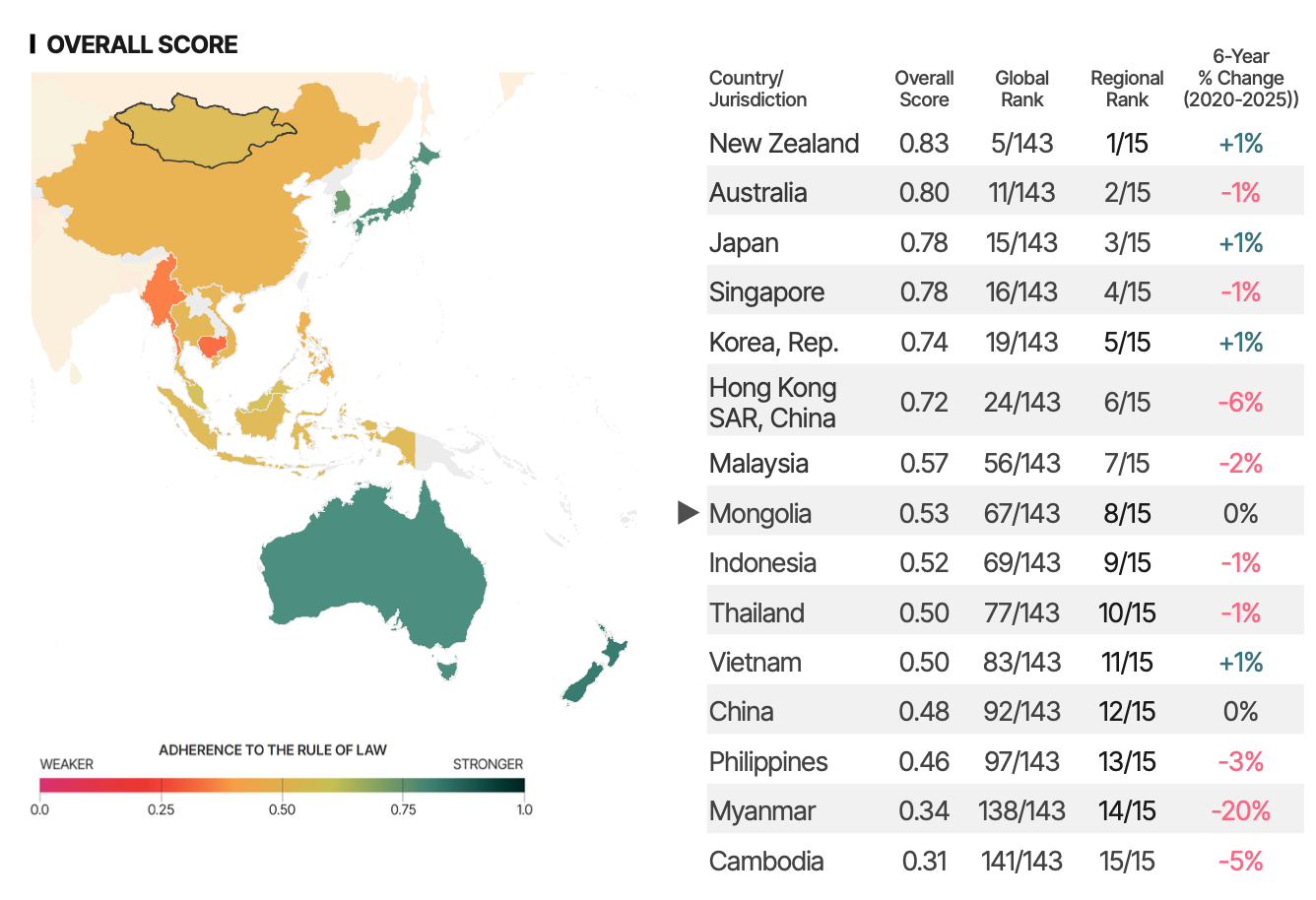 Graphic showing WJP Rule of Law Index 2025 Changes Over Time