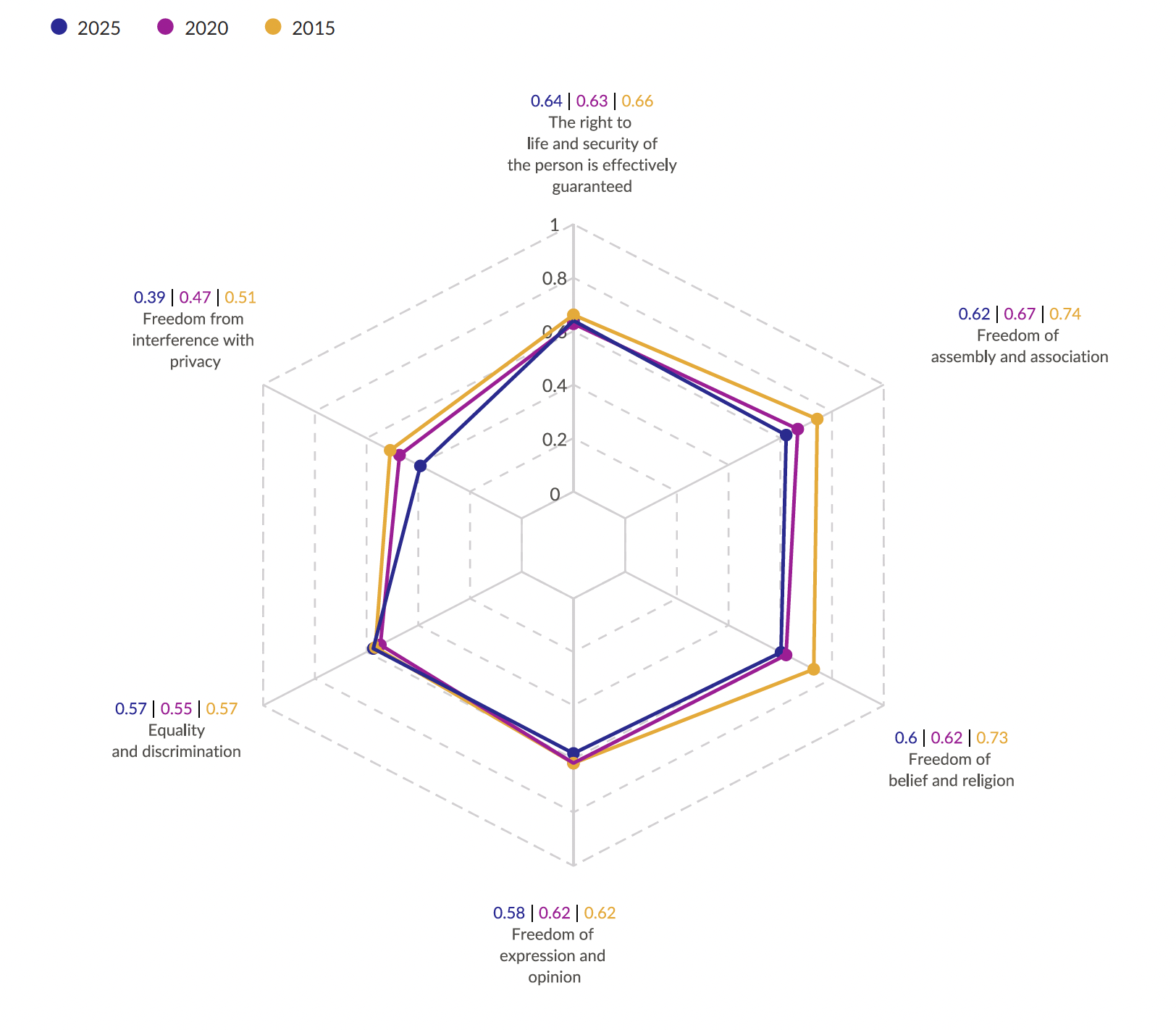 Chart showing Civil and Political Rights in Mongolia Over the Last Decade