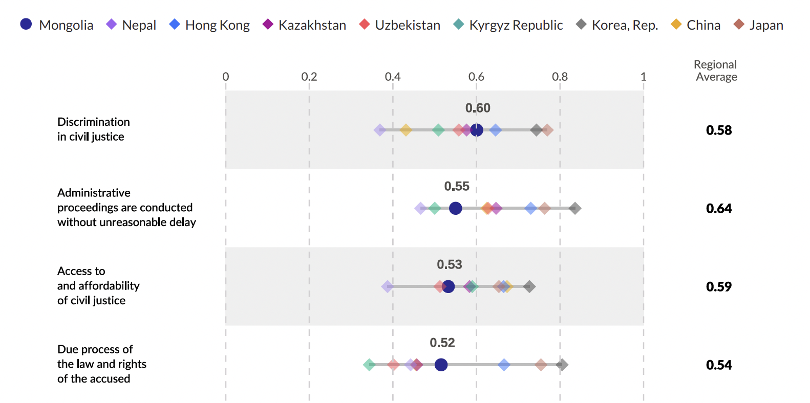 Chart showing Fair and Impartial Justice Among Regional Peers