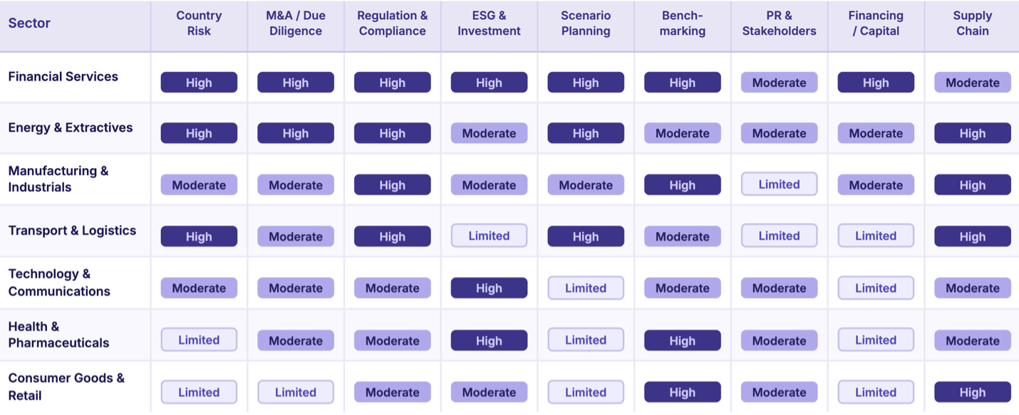 Comparative matrix: sector-level use of governance indicators across 26 multinational companies