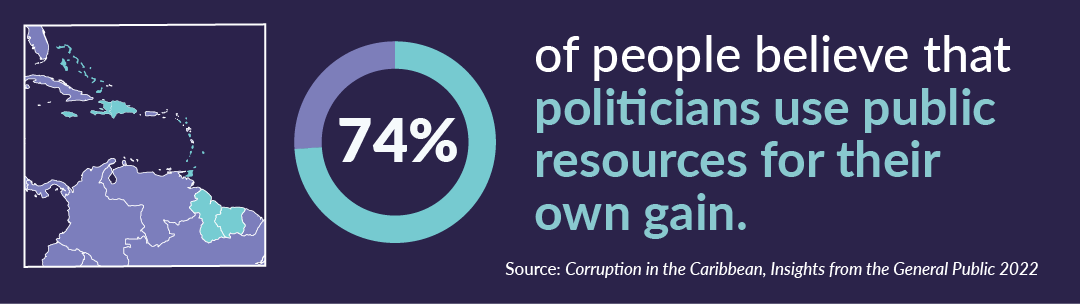 74% of people believe that politicians use resources for their own gain, according to the World Justice Project's Corruption in the Caribbean report.