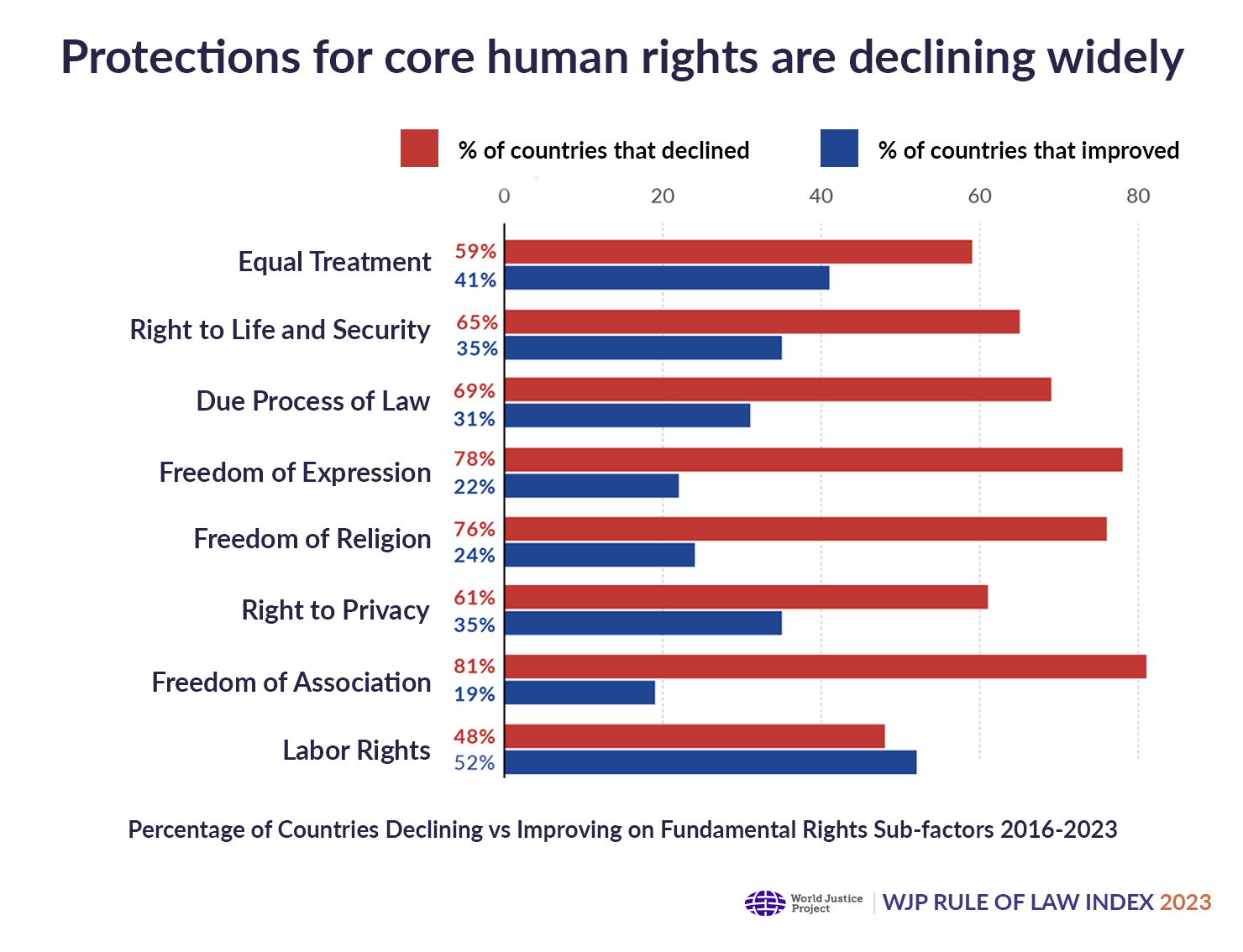 Protections for fundamental rights are declining widely 