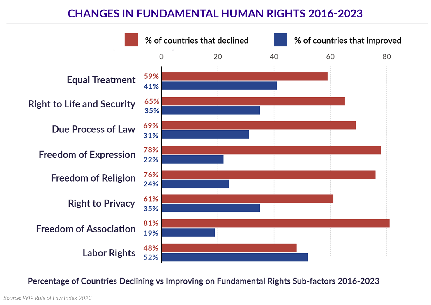 Changes in Fundamental Rights 2016-2023