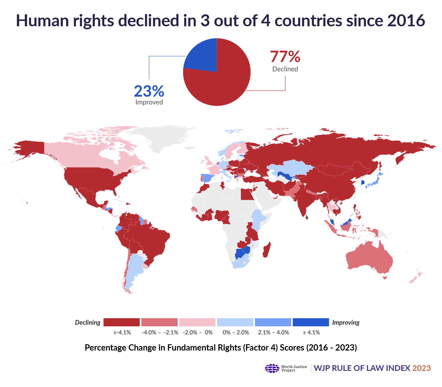 Since 2016, fundamental rights have declined in more than three-quarters of countries in the WJP Rule of Law Index.
