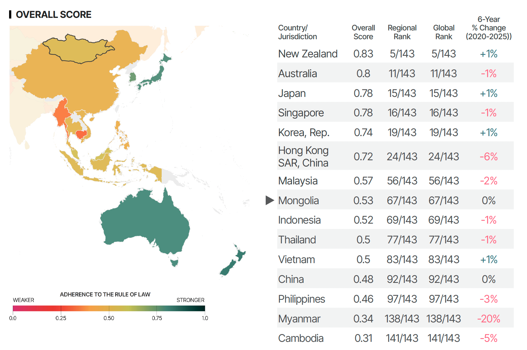 Graphic showing WJP Rule of Law Index 2025 Changes Over Time