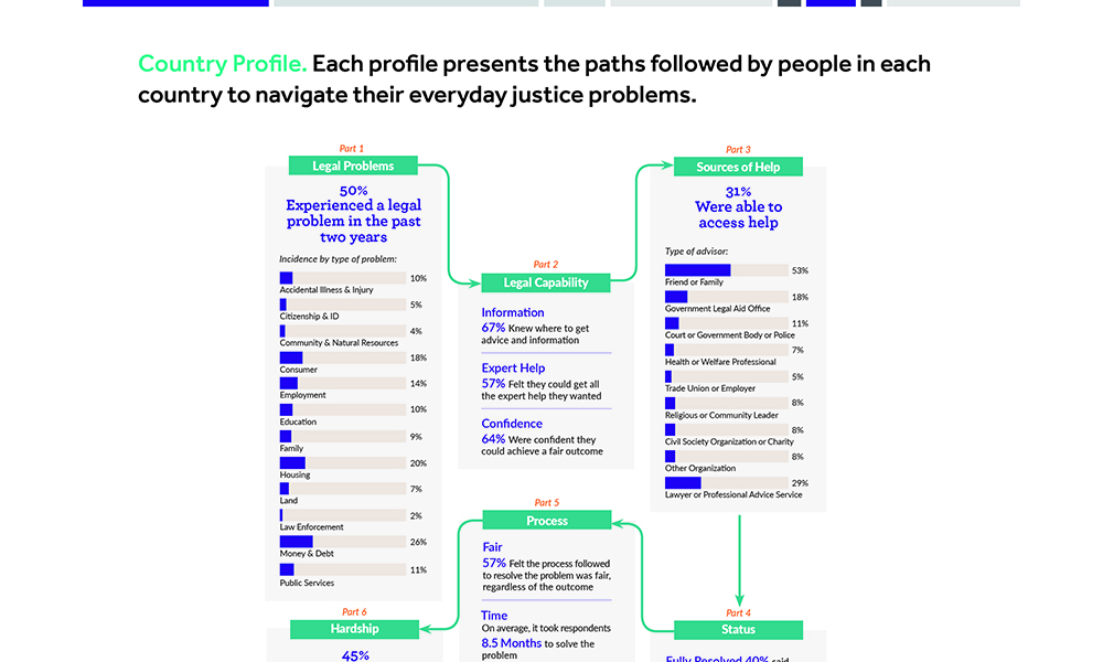 Global Insights on Access to Justice country profile example