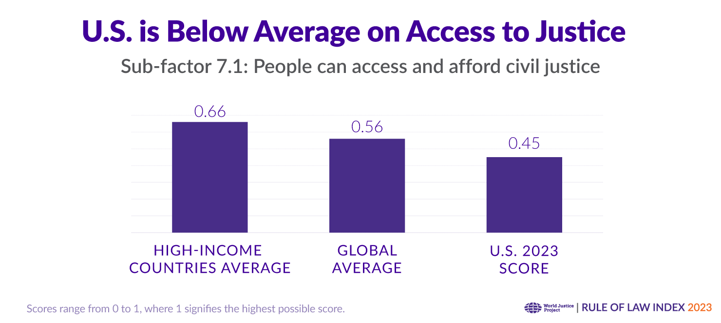 The U.S. score for access and affordability of civil justice is below average among high-income countries and globally.