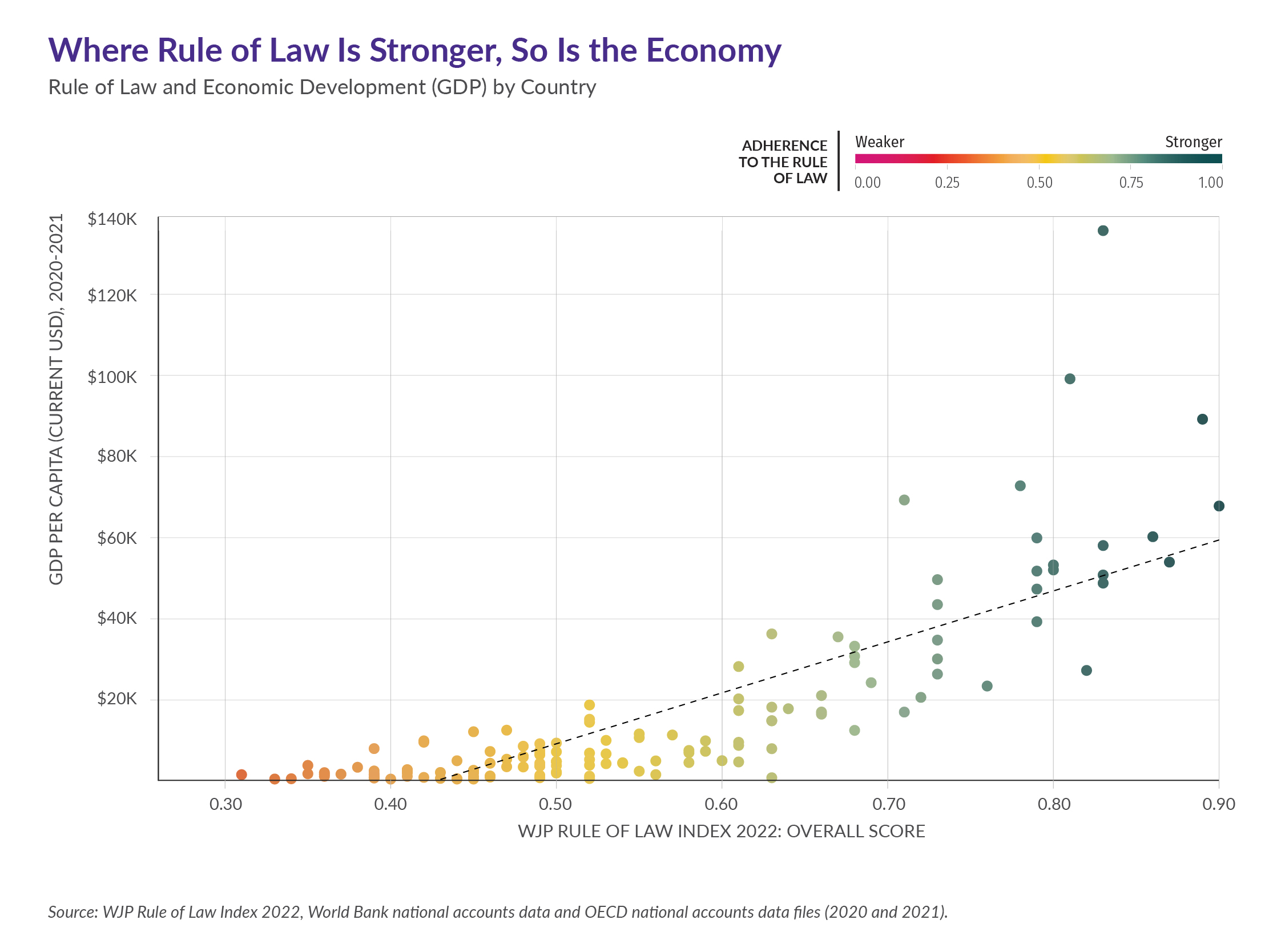 Chart illustrating the relationship between rule of law strength and higher economic growth and investment