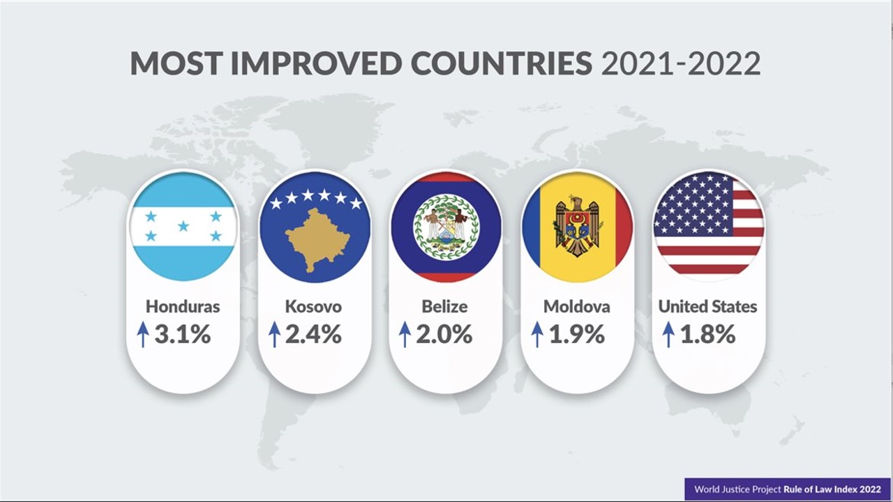 Most improved countries in the 2022 WJP Rule of Law Index