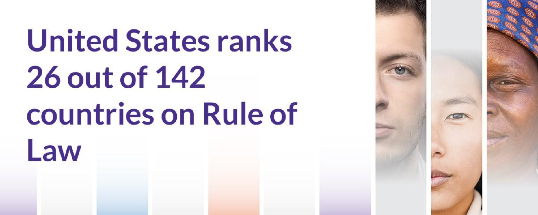 The United States ranks 26 out of 142 countries and jurisdictions in the 2023 WJP Rule of Law Index