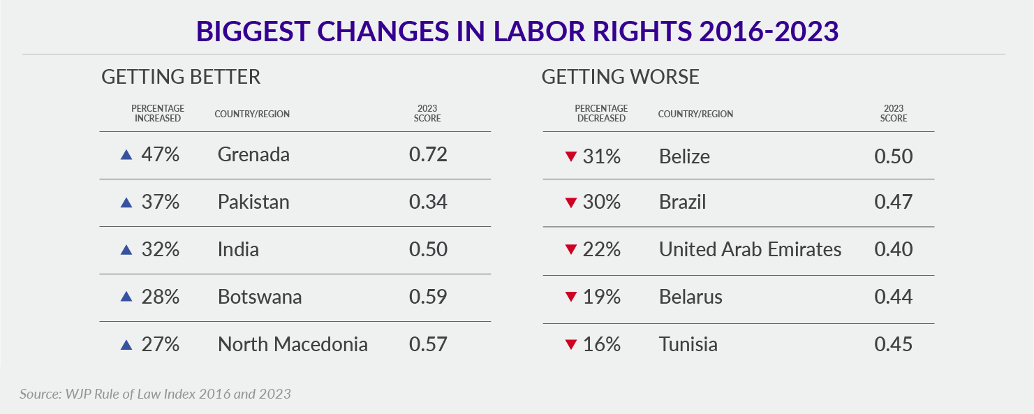 Biggest Changes in Labor Rights 2016-2023