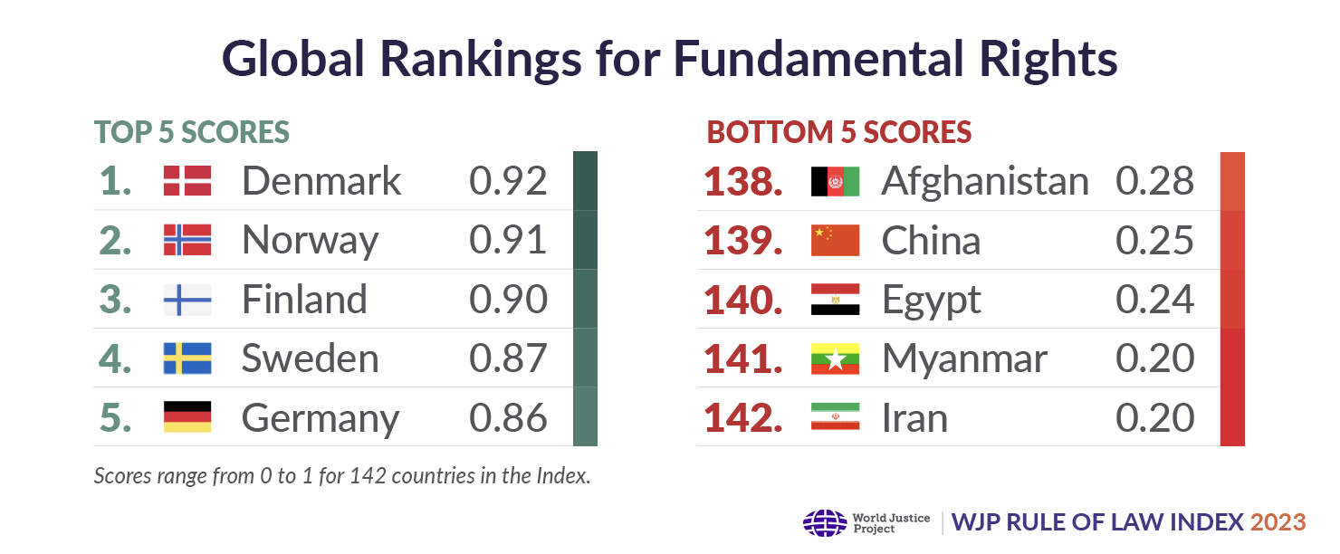 Top and bottom ranked countries on fundamental rights in the 2023 WJP Rule of Law Index.