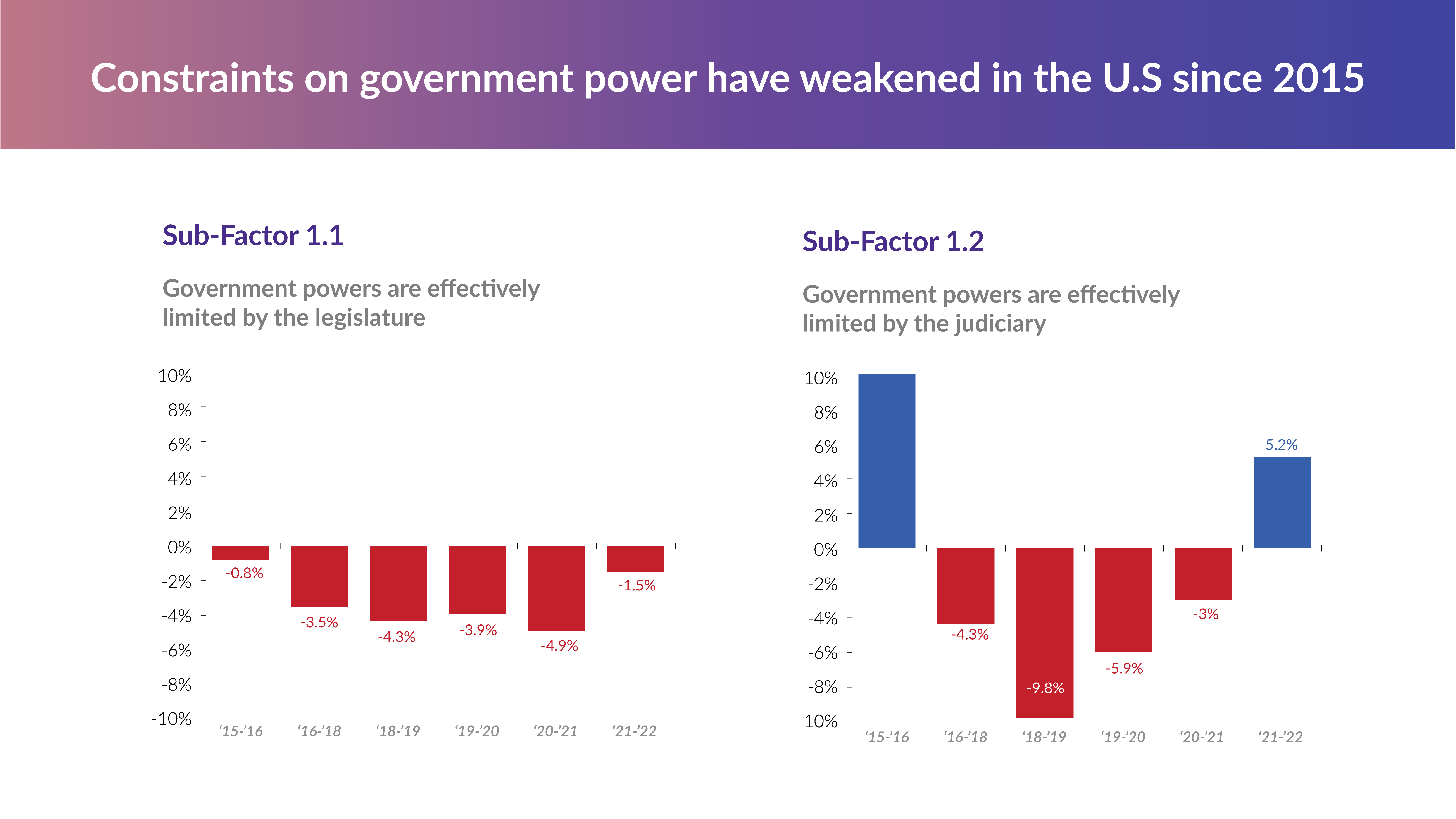 Slide of US subfactors in constraints on government powers 