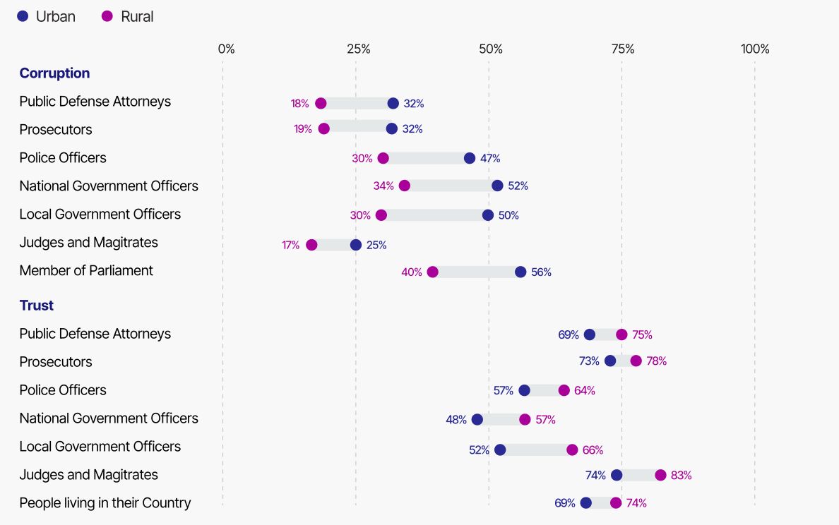 Bar graph showing rural and urban scores