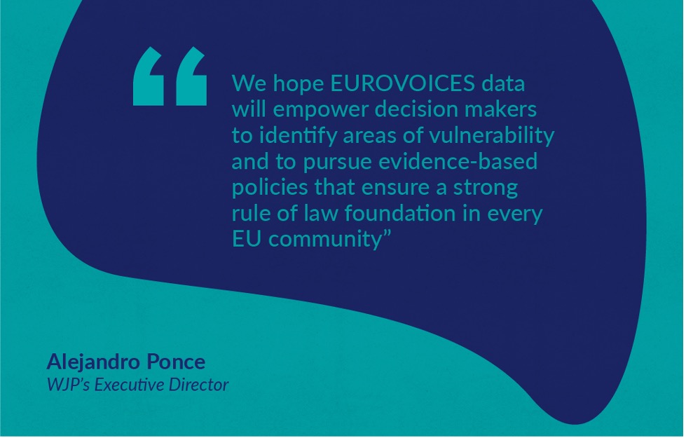  A digital graphic features a quote from Alejandro Ponce, WJP’s Executive Director, on the EUROVOICES data. The quote reads: “We hope EUROVOICES data will empower decision makers to identify areas of vulnerability and to pursue evidence-based policies that ensure a strong rule of law foundation in every EU community.” The background is a combination of dark blue and teal, with the quote enclosed in a speech bubble-like shape. Alejandro Ponce's name and title appear in bold at the bottom left. 