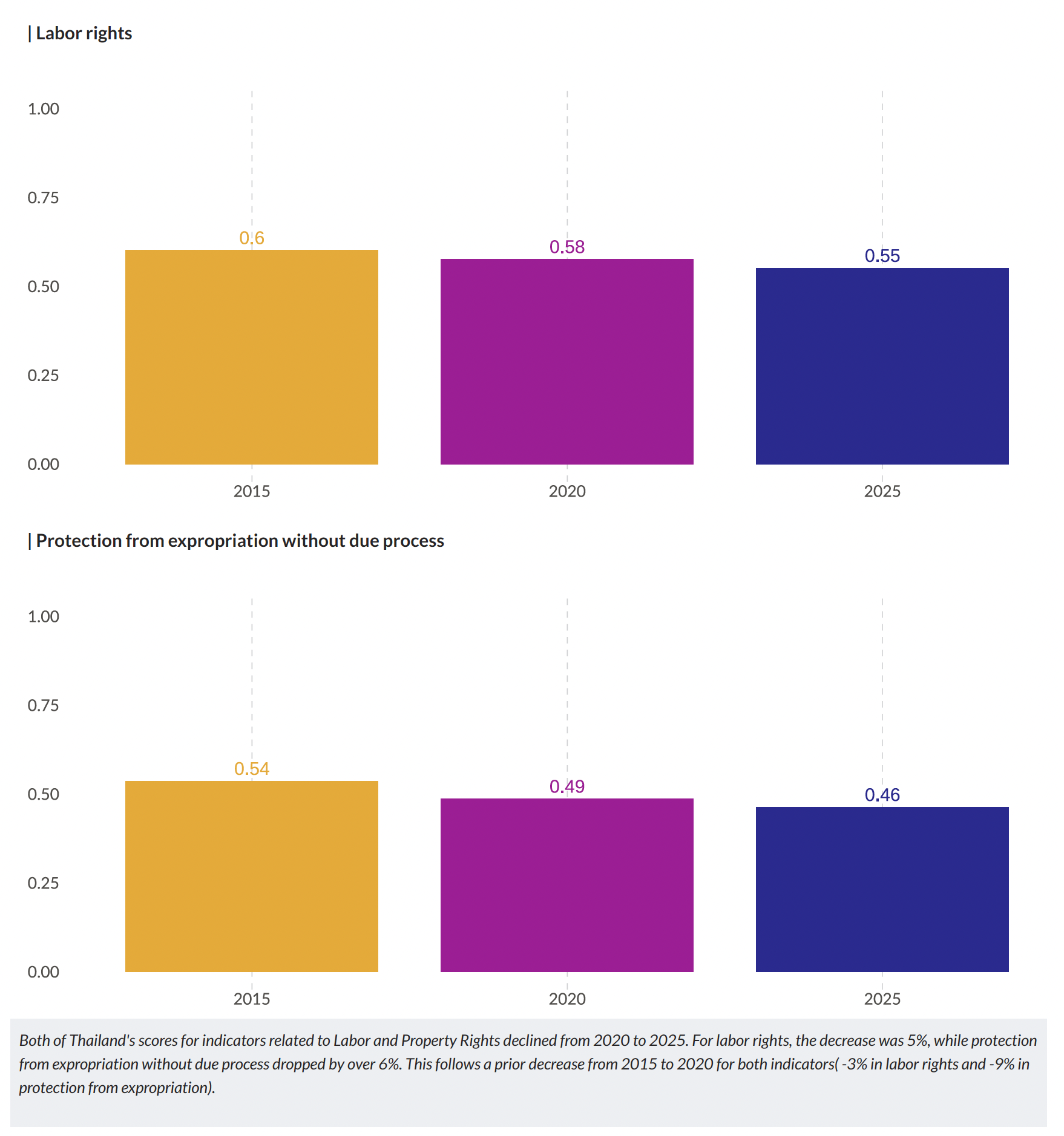 Chart 3.2 in the Human Rights Report on Thailand