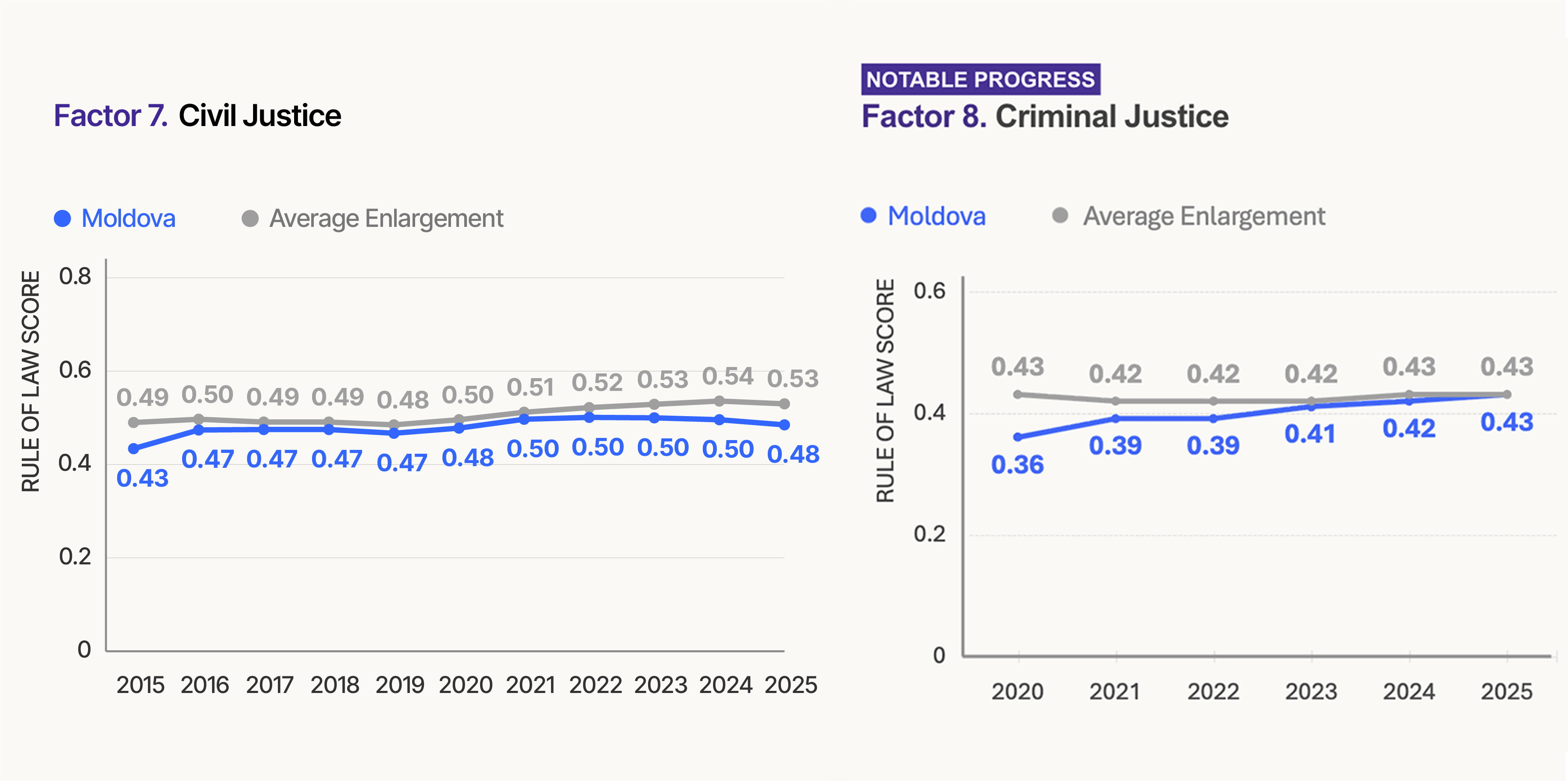 Factor 6 and 7 Data from the WJP