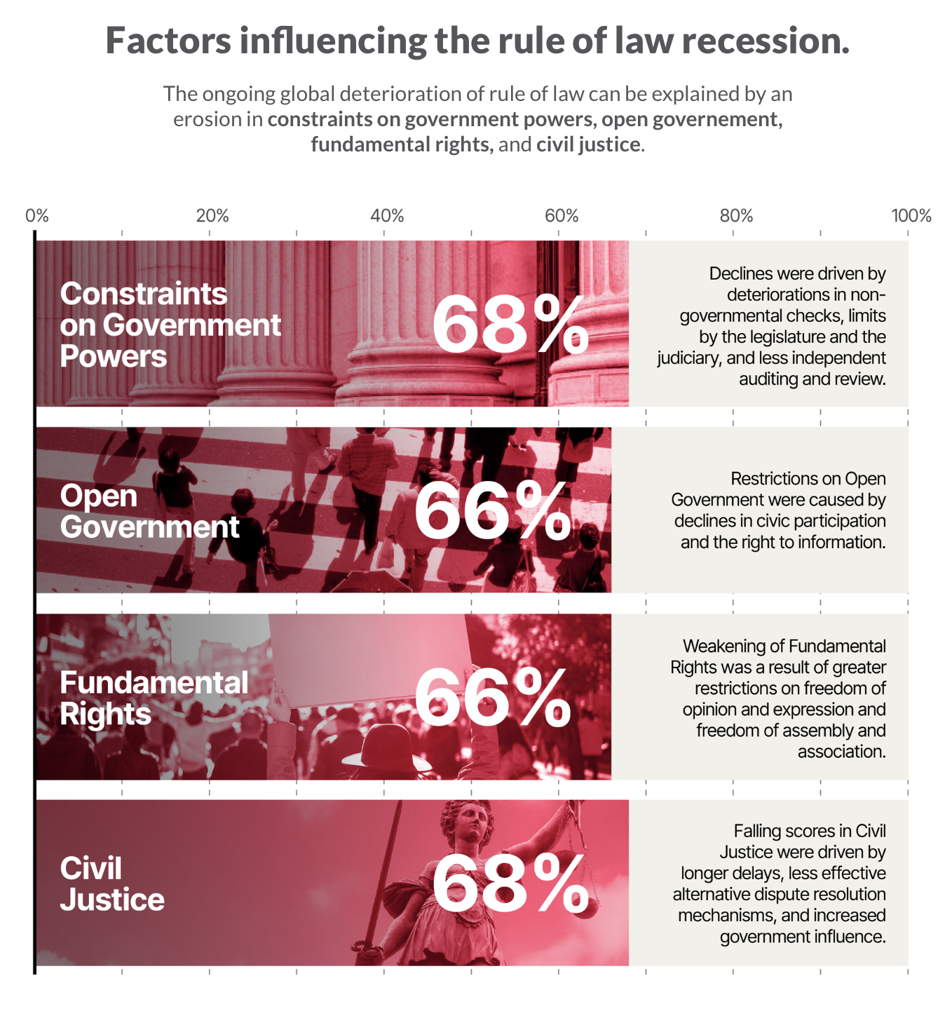 World Justice Project Rule of Law Index 2025 factors illustrating global rule of law trends