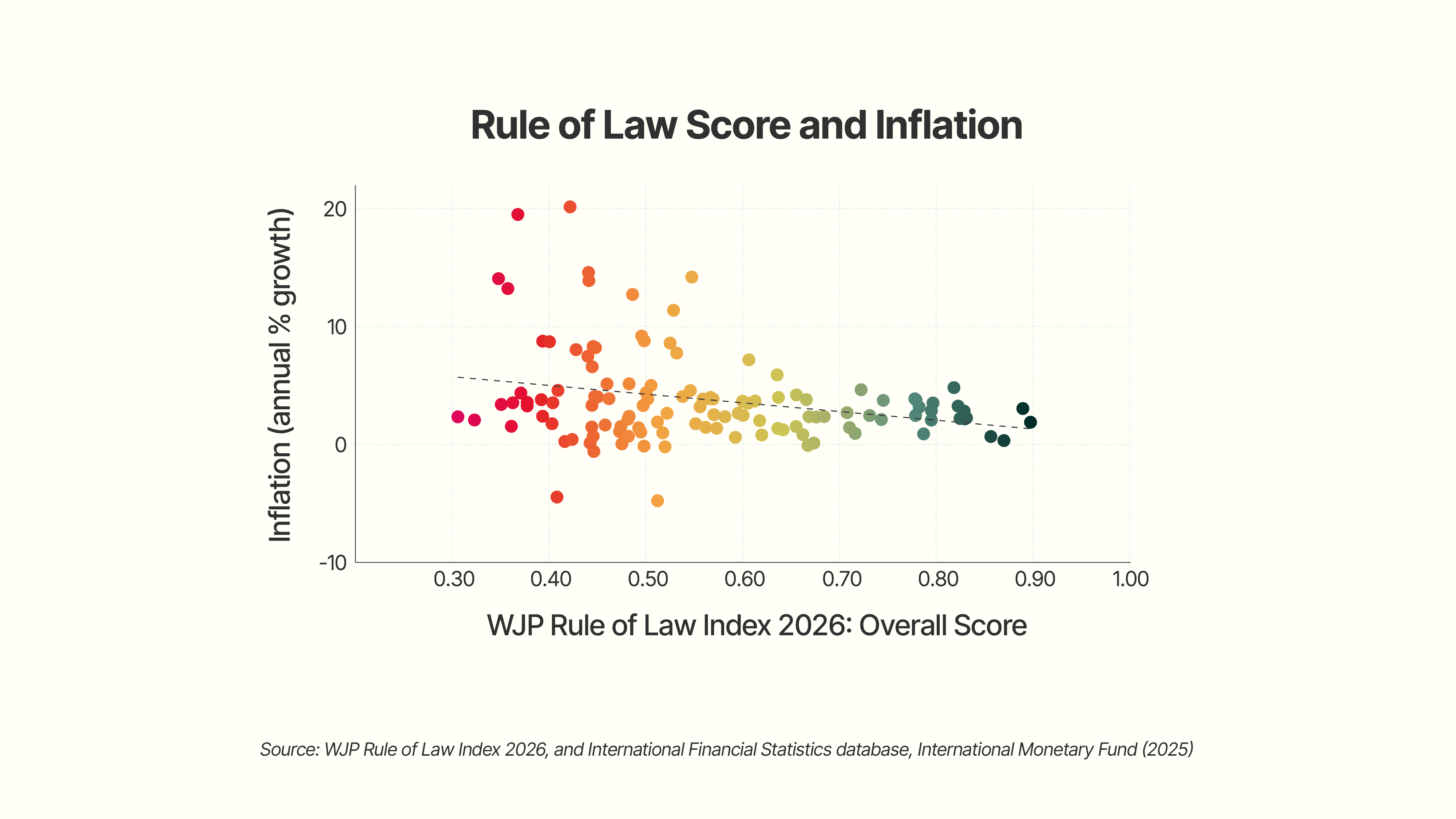 Rule of Law Score and Inflation