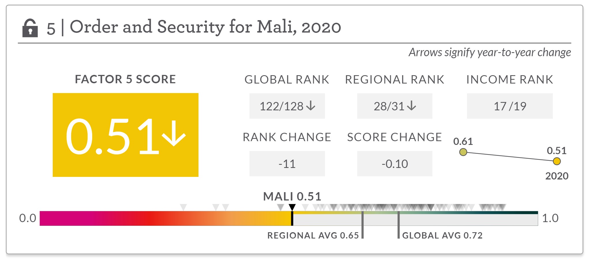 WJP Rule of Law Index data on access to justice in Mali