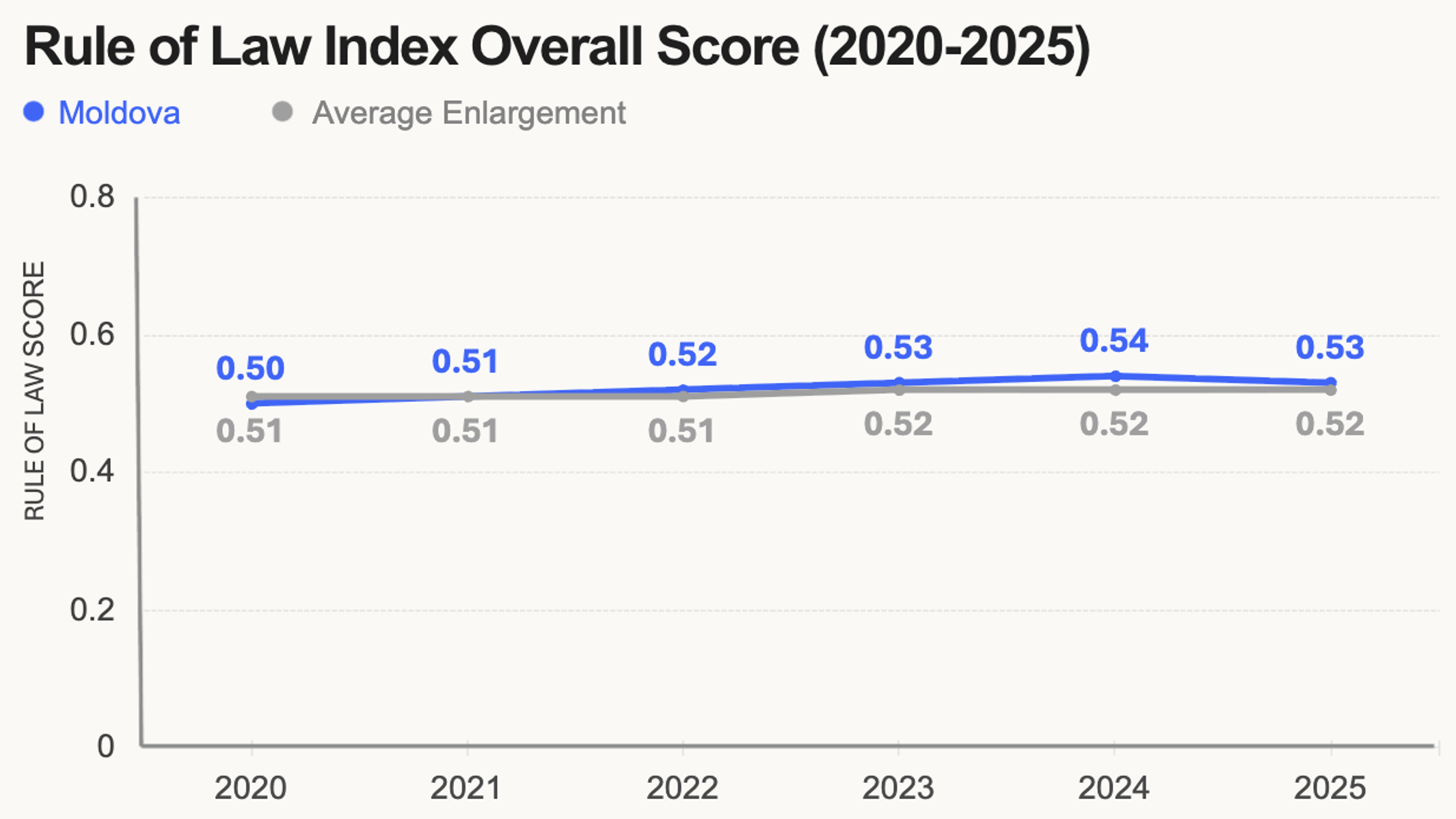 moldova roli index score