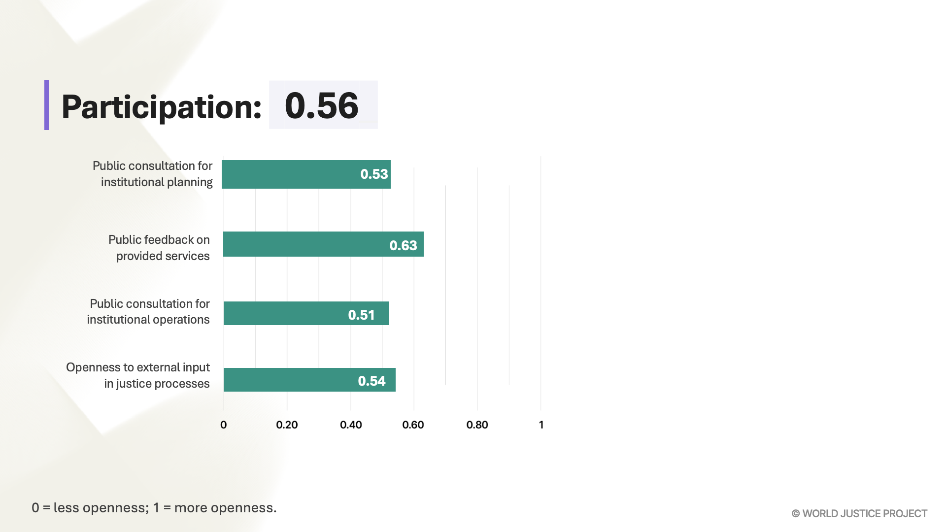 Participation Open Justice Metric 2026 Graphic