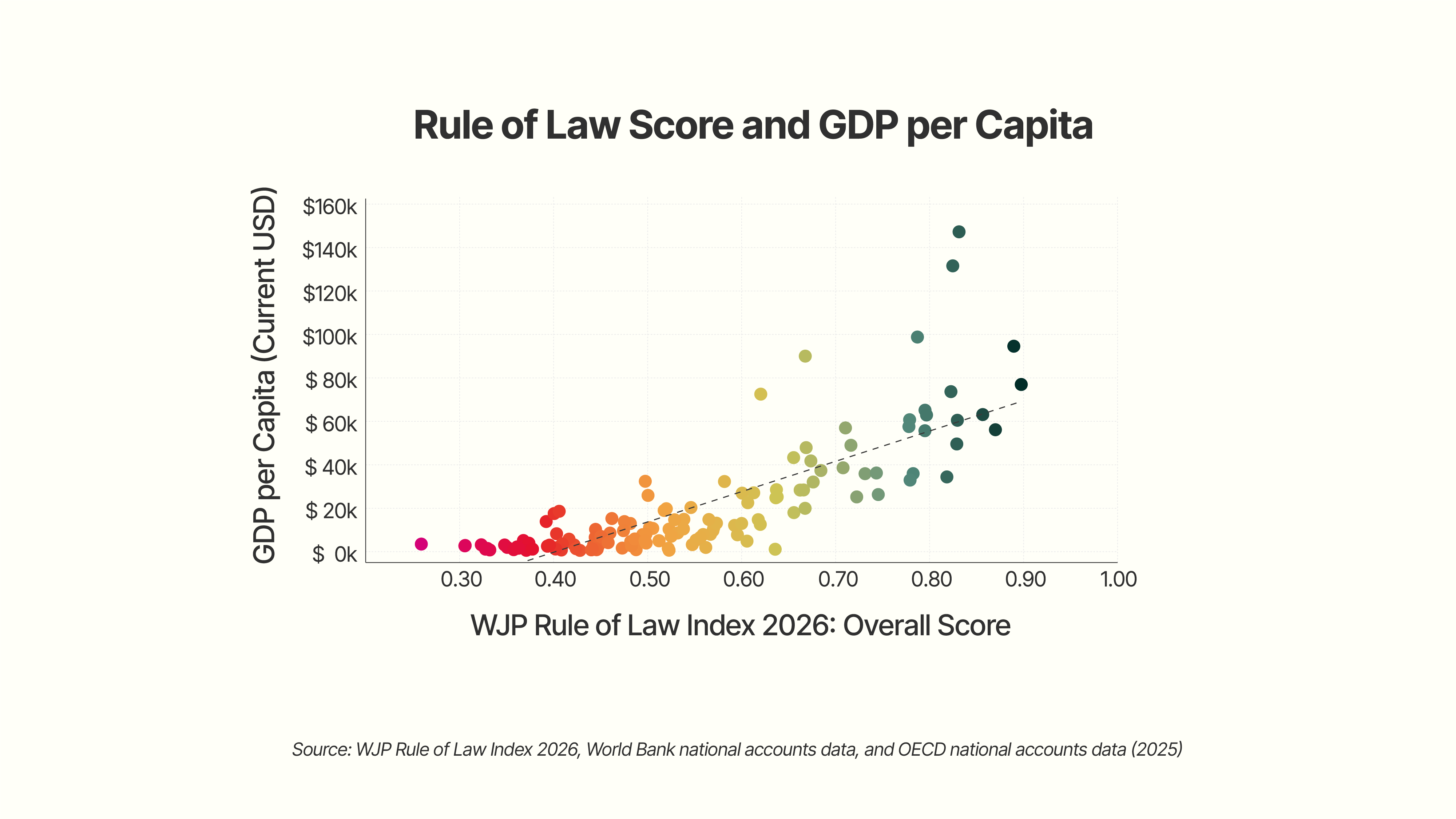 Rule of Law Score and GDP per Capita graphic