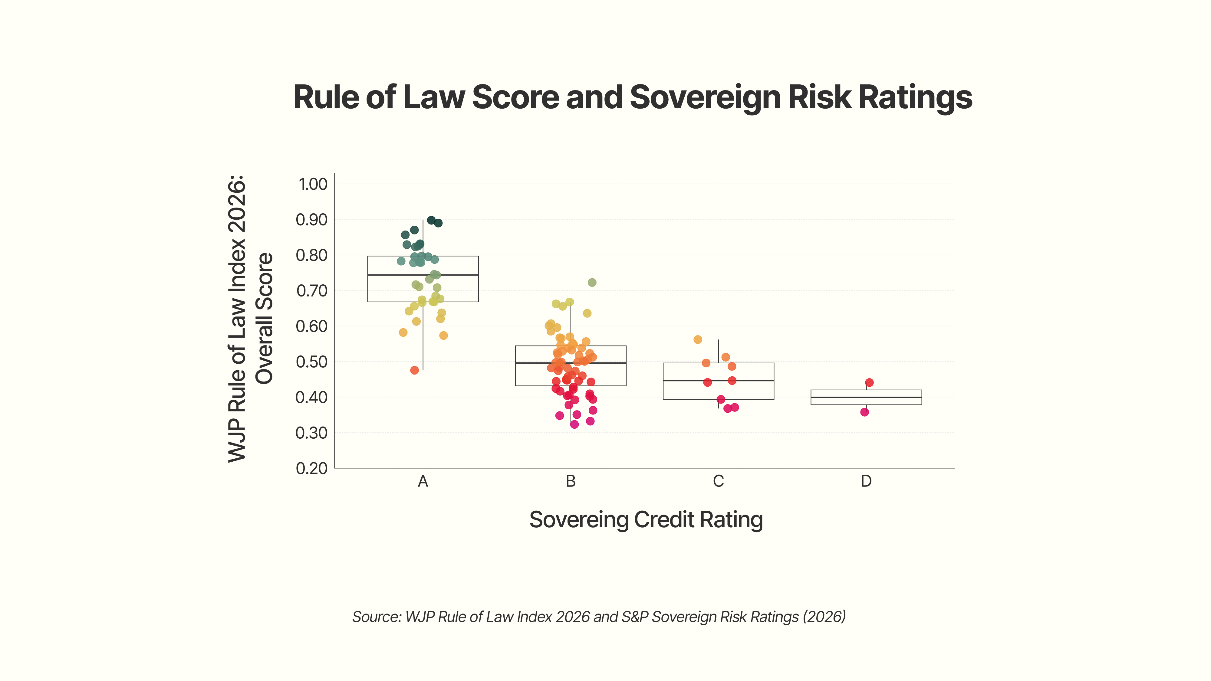 Rule of Law Score and Sovereign Risk Ratings graphic