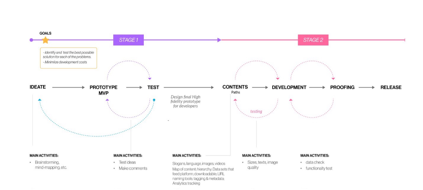 A digital diagram visually outlining a User Experience design and development process divided into two stages. "Stage 1" focuses on ideation, prototyping, and testing, involving brainstorming, creating an MVP, and refining designs based on feedback. "Stage 2" involves content structuring, development, proofing, and release, with activities such as content organization, testing, and final functionality checks.  